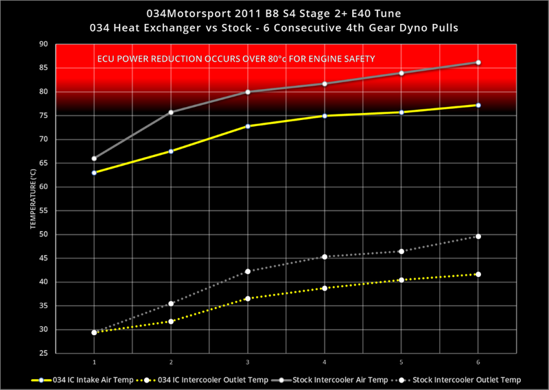 034MOTORSPORT SUPERCHARGER HEAT EXCHANGER UPGRADE KIT FOR AUDI B8/B8.5 Q5/SQ5