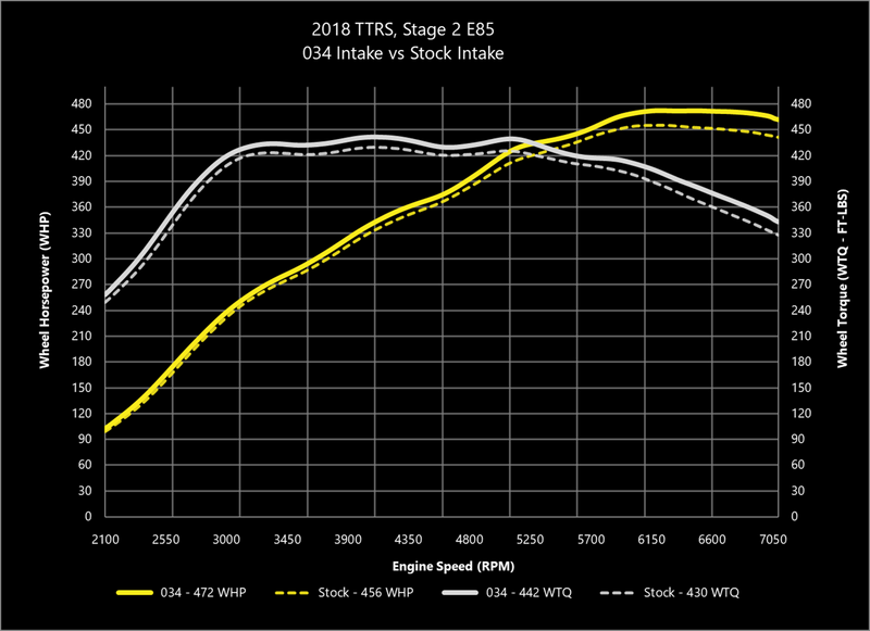 034Motorsport X34 Carbon Fiber Lower Intake Box and Fresh Air Duct - Audi 8S TTRS, 8V.5 RS3