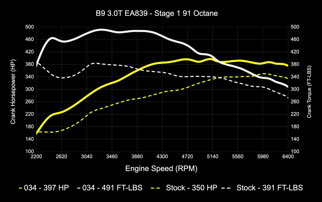 034MOTORSPORT B9 AUDI S4/S5/SQ5,4M.5 Q7/Q8 EA839 3.0T DYNAMIC+ PERFORMANCE ECU, AL552 ZF8 TRANSMISSION TUNING SOFTWARE BUNDLE
