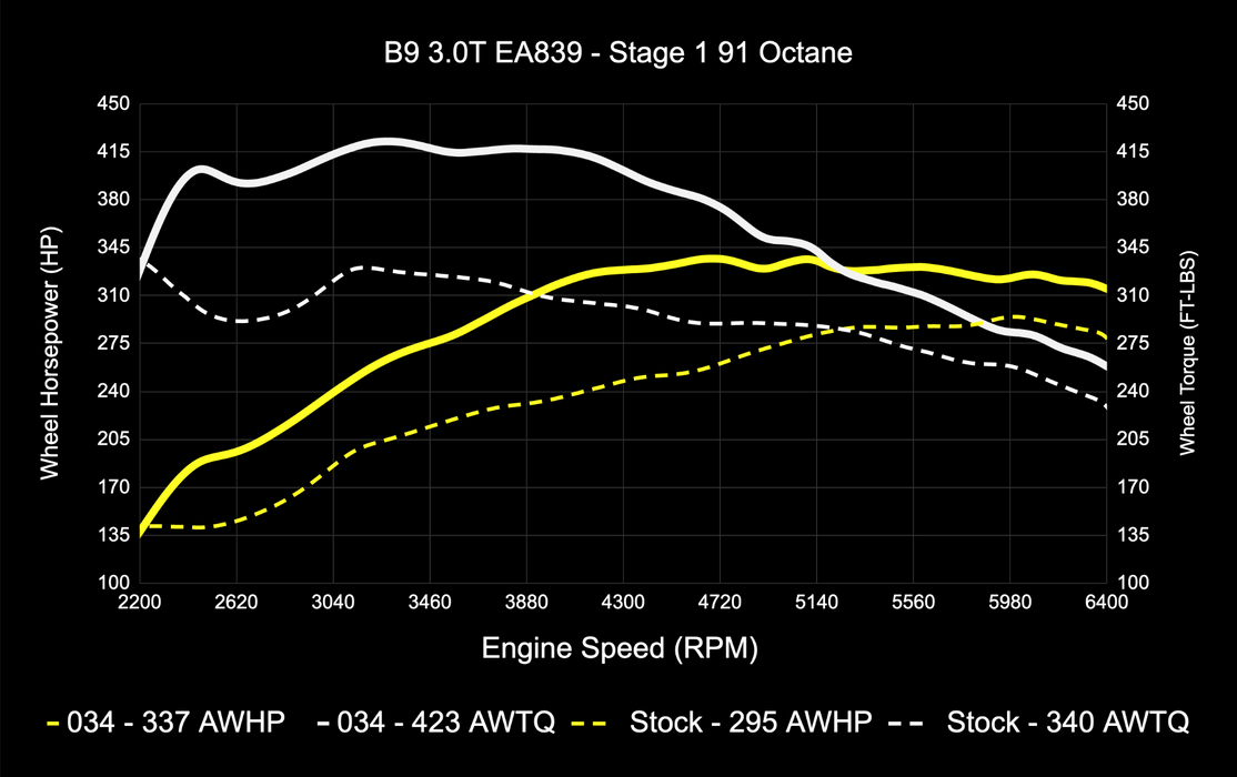 034MOTORSPORT B9 AUDI S4/S5/SQ5,4M.5 Q7/Q8 EA839 3.0T DYNAMIC+ PERFORMANCE ECU, AL552 ZF8 TRANSMISSION TUNING SOFTWARE BUNDLE