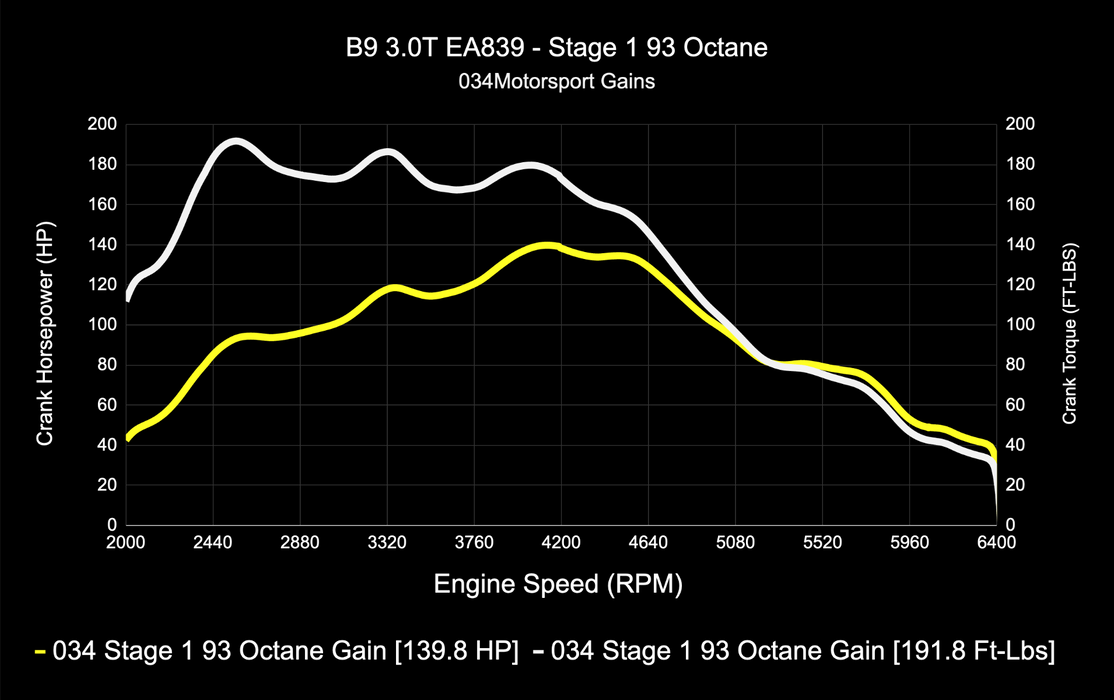 034MOTORSPORT B9 AUDI S4/S5/SQ5,4M.5 Q7/Q8 EA839 3.0T DYNAMIC+ PERFORMANCE ECU, AL552 ZF8 TRANSMISSION TUNING SOFTWARE BUNDLE