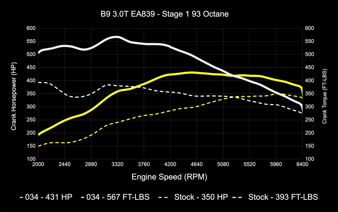 034MOTORSPORT B9 AUDI S4/S5/SQ5,4M.5 Q7/Q8 EA839 3.0T DYNAMIC+ PERFORMANCE ECU, AL552 ZF8 TRANSMISSION TUNING SOFTWARE BUNDLE