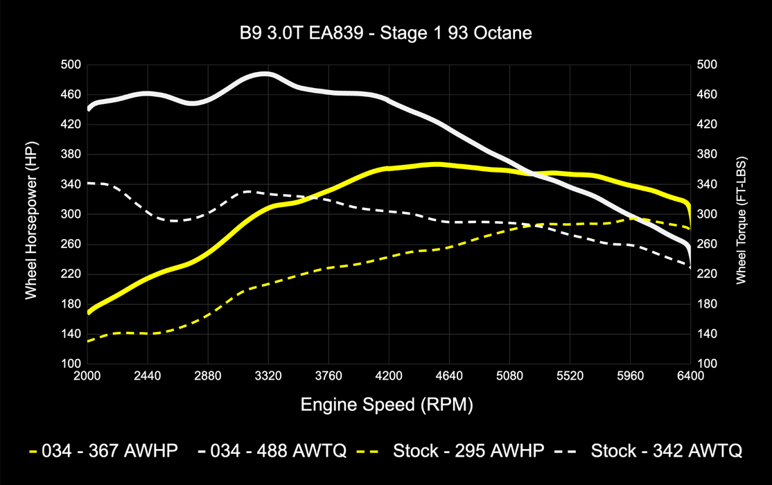 034MOTORSPORT B9 AUDI S4/S5/SQ5,4M.5 Q7/Q8 EA839 3.0T DYNAMIC+ PERFORMANCE ECU, AL552 ZF8 TRANSMISSION TUNING SOFTWARE BUNDLE