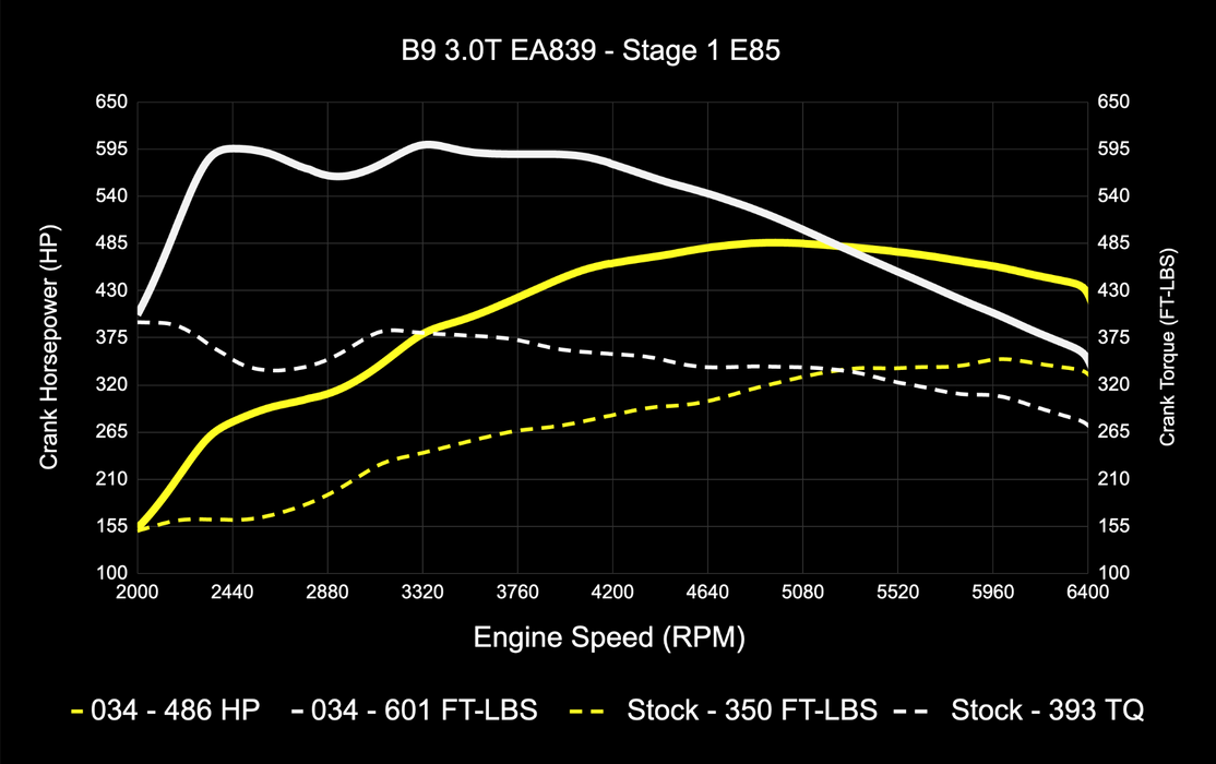 034MOTORSPORT B9 AUDI S4/S5/SQ5,4M.5 Q7/Q8 EA839 3.0T DYNAMIC+ PERFORMANCE ECU, AL552 ZF8 TRANSMISSION TUNING SOFTWARE BUNDLE