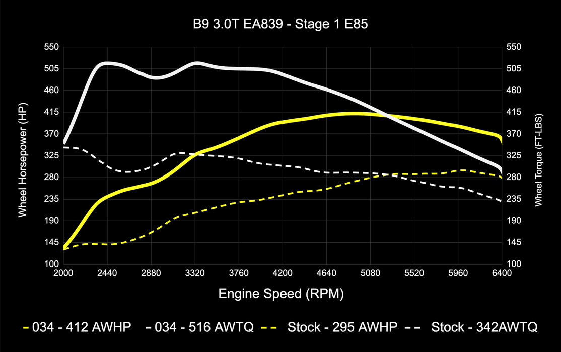 034MOTORSPORT B9 AUDI S4/S5/SQ5,4M.5 Q7/Q8 EA839 3.0T DYNAMIC+ PERFORMANCE ECU, AL552 ZF8 TRANSMISSION TUNING SOFTWARE BUNDLE