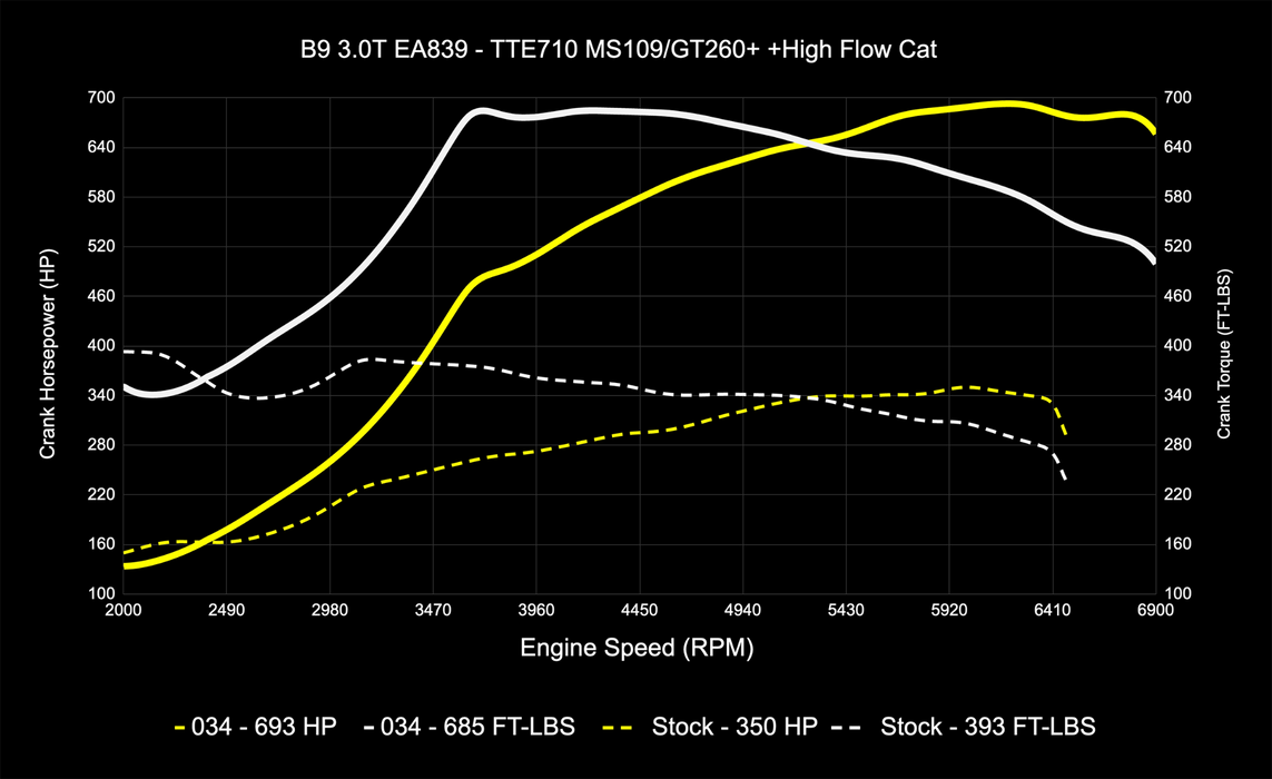 034MOTORSPORT B9 AUDI S4/S5/SQ5,4M.5 Q7/Q8 EA839 3.0T DYNAMIC+ PERFORMANCE ECU, AL552 ZF8 TRANSMISSION TUNING SOFTWARE BUNDLE