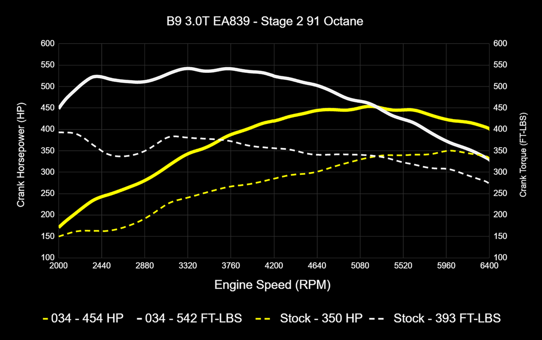 034MOTORSPORT B9 AUDI S4/S5/SQ5,4M.5 Q7/Q8 EA839 3.0T DYNAMIC+ PERFORMANCE ECU, AL552 ZF8 TRANSMISSION TUNING SOFTWARE BUNDLE