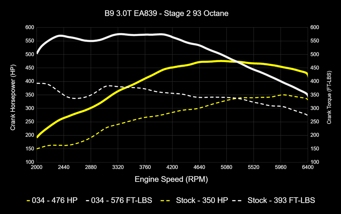 034MOTORSPORT B9 AUDI S4/S5/SQ5,4M.5 Q7/Q8 EA839 3.0T DYNAMIC+ PERFORMANCE ECU, AL552 ZF8 TRANSMISSION TUNING SOFTWARE BUNDLE