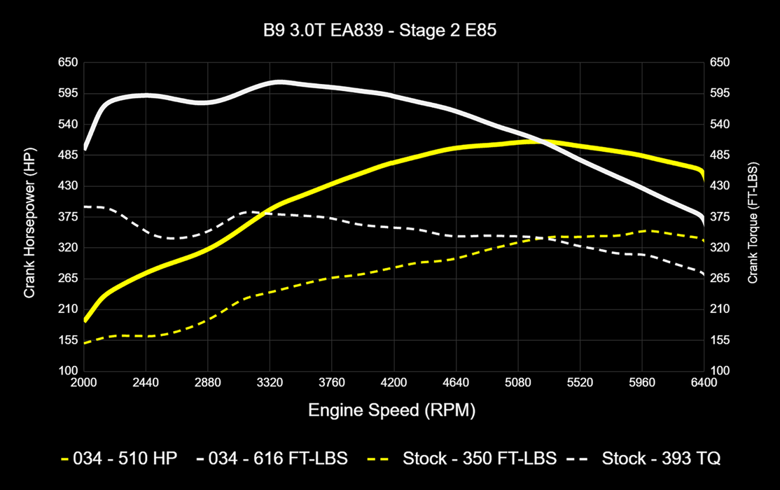 034MOTORSPORT B9 AUDI S4/S5/SQ5,4M.5 Q7/Q8 EA839 3.0T DYNAMIC+ PERFORMANCE ECU, AL552 ZF8 TRANSMISSION TUNING SOFTWARE BUNDLE