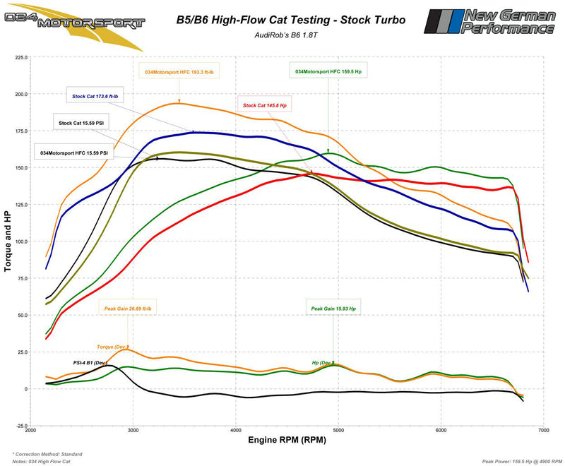 034 Motorsport High Flow Racing Catalytic Converter, B5 and B6 Audi A4 1.8T