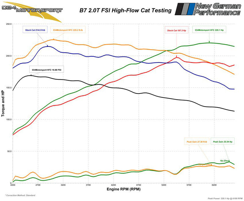 034 Motorsport High Flow Racing Catalytic Converter, B7 Audi A4 2.0T FSI