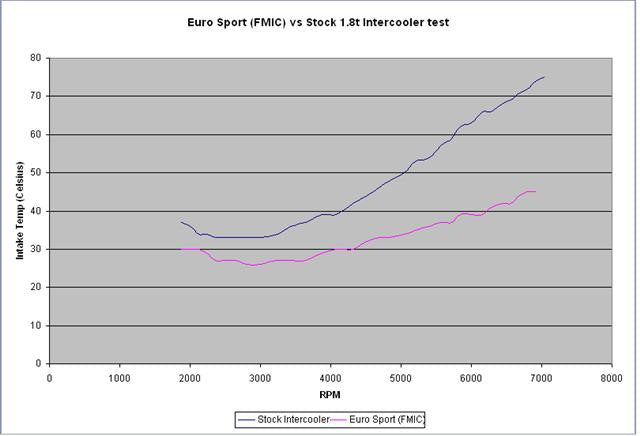 Euro Sport Front Mount Intercooler Kit - VW Mk4 1.8T