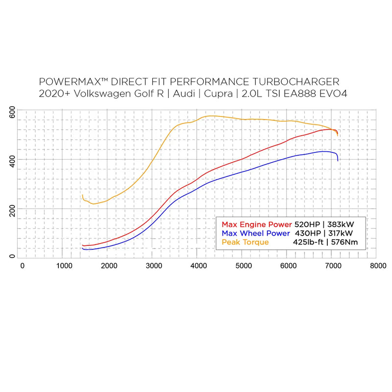 Garrett 2022+ Audi/Volkswagen Golf R 2.0L EA888 Evo4 GT2563S PowerMax Direct-Fit Turbocharger