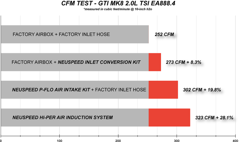 Air Intake Kit | P-FLO • MQBe 2.0L EA888.4e TSI Golf GTI Mk8, A3 8Y