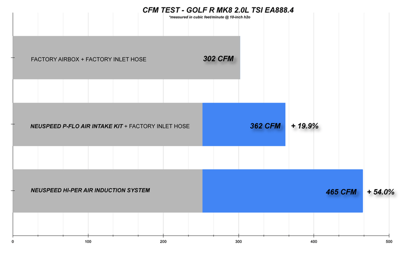P-FLO Air Intake Kit • MQBe 2.0L EA888.4 TSI Golf R Mk8, S3 8Y