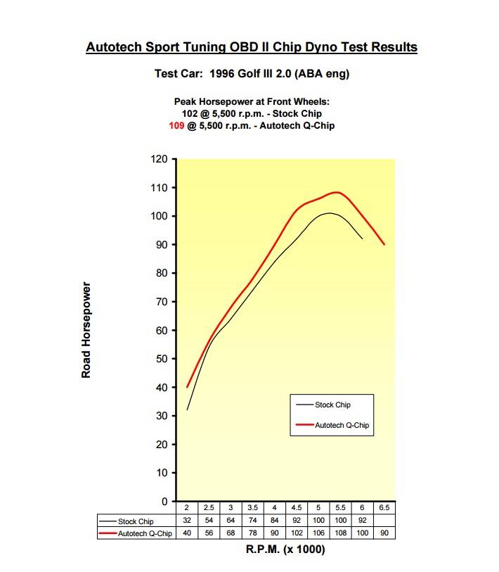Autotech Q-CHIP, Mk3 2.0L, 1996-99 OBD-II