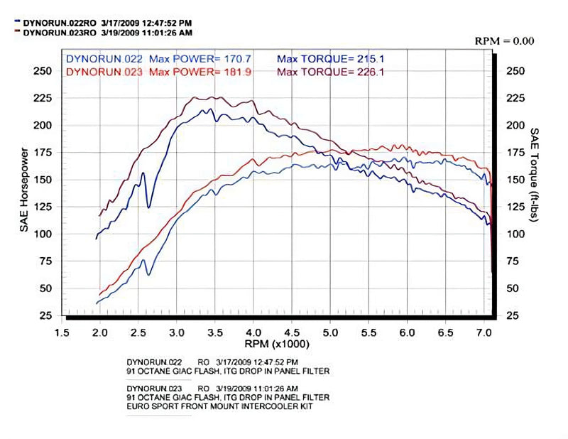 Euro Sport Front Mount Intercooler Kit - VW Mk4 1.8T