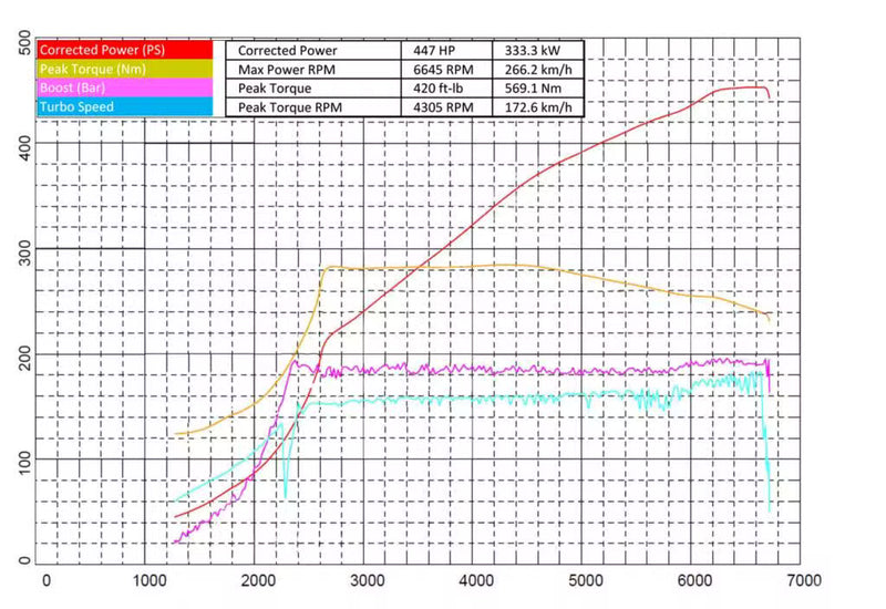 Garrett PowerMax GT2260S Direct Fit Performance Turbocharger 2022+ Audi/Volkswagen 2.0L EA888 Evo4