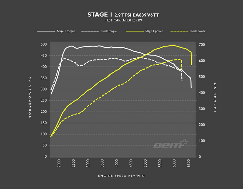 Racingline PDM Tune Suite For Audi B9 RS5