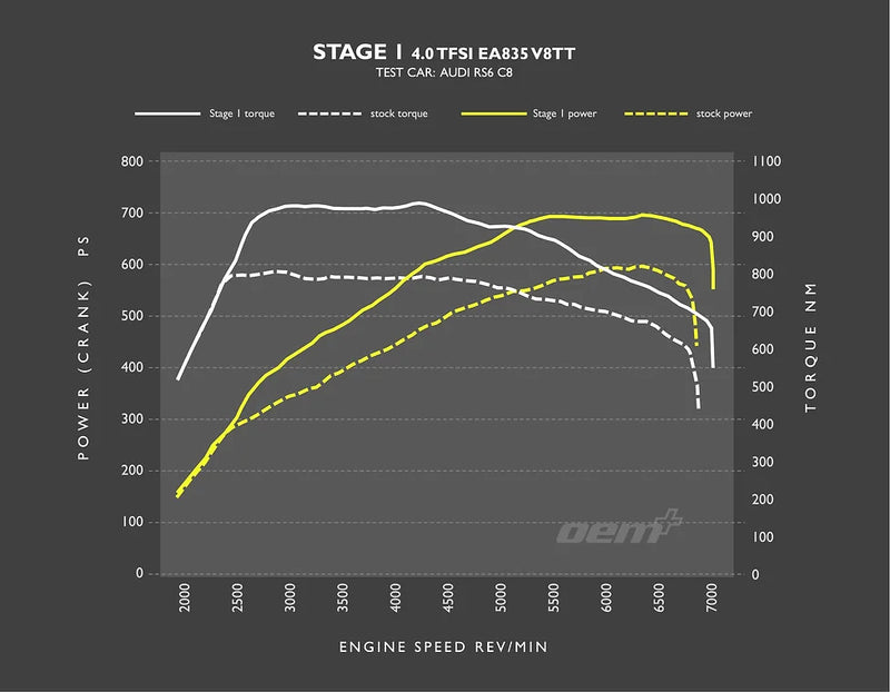 Racingline PDM Tune Suite for Audi C8 RS6/RS7 4.0 TFSI