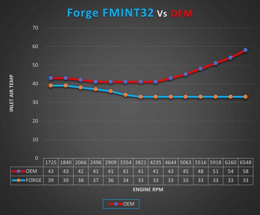 Forge Motorsport Race Intercooler - EA888 2.0 TSI Engine - VW/Audi / Mk7 / Golf R / GTI / S3 & More | FMINT32