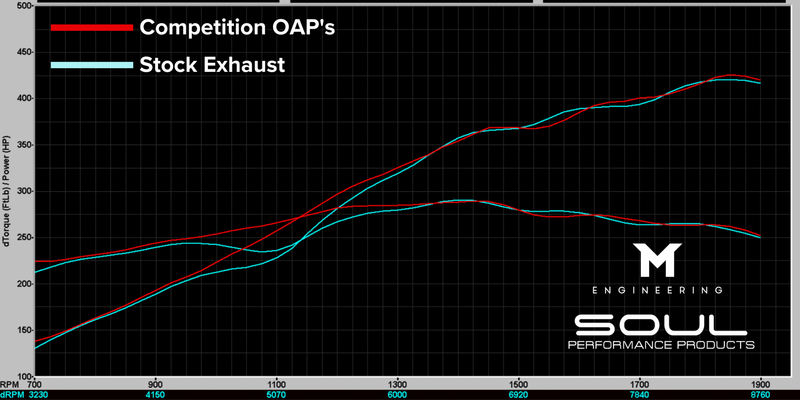 Porsche 718 GT4 RS / Spyder RS SOUL Competition Over Axle Pipes