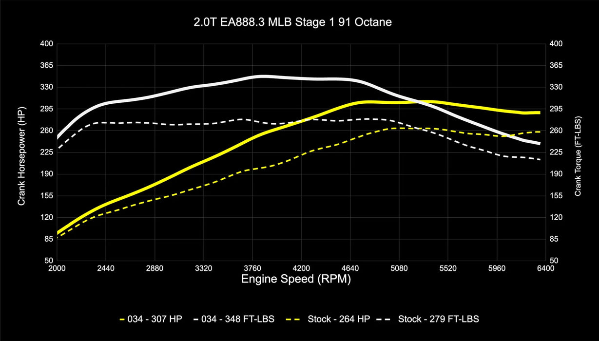 034Motorsport B9/B9.5 Audi A4/A5/Allroad EA888.3 2.0T Dynamic+ Performance ECU & DL382 DSG Transmission Tuning Software Bundle