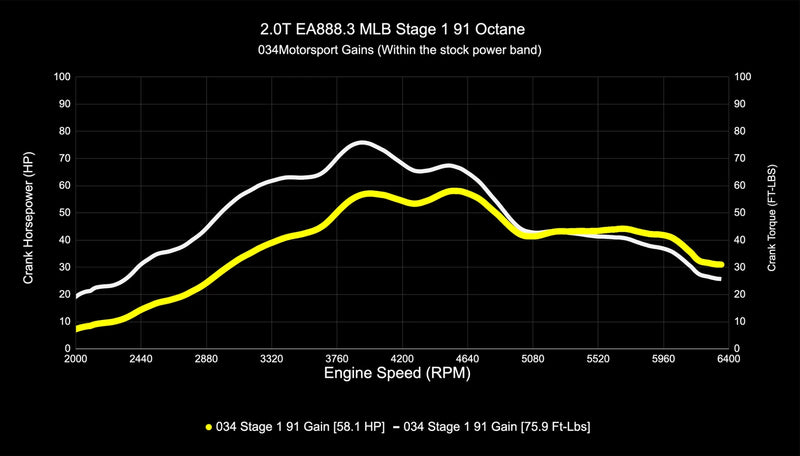 034Motorsport B9/B9.5 Audi A4/A5/Allroad EA888.3 2.0T Dynamic+ Performance ECU & DL382 DSG Transmission Tuning Software Bundle
