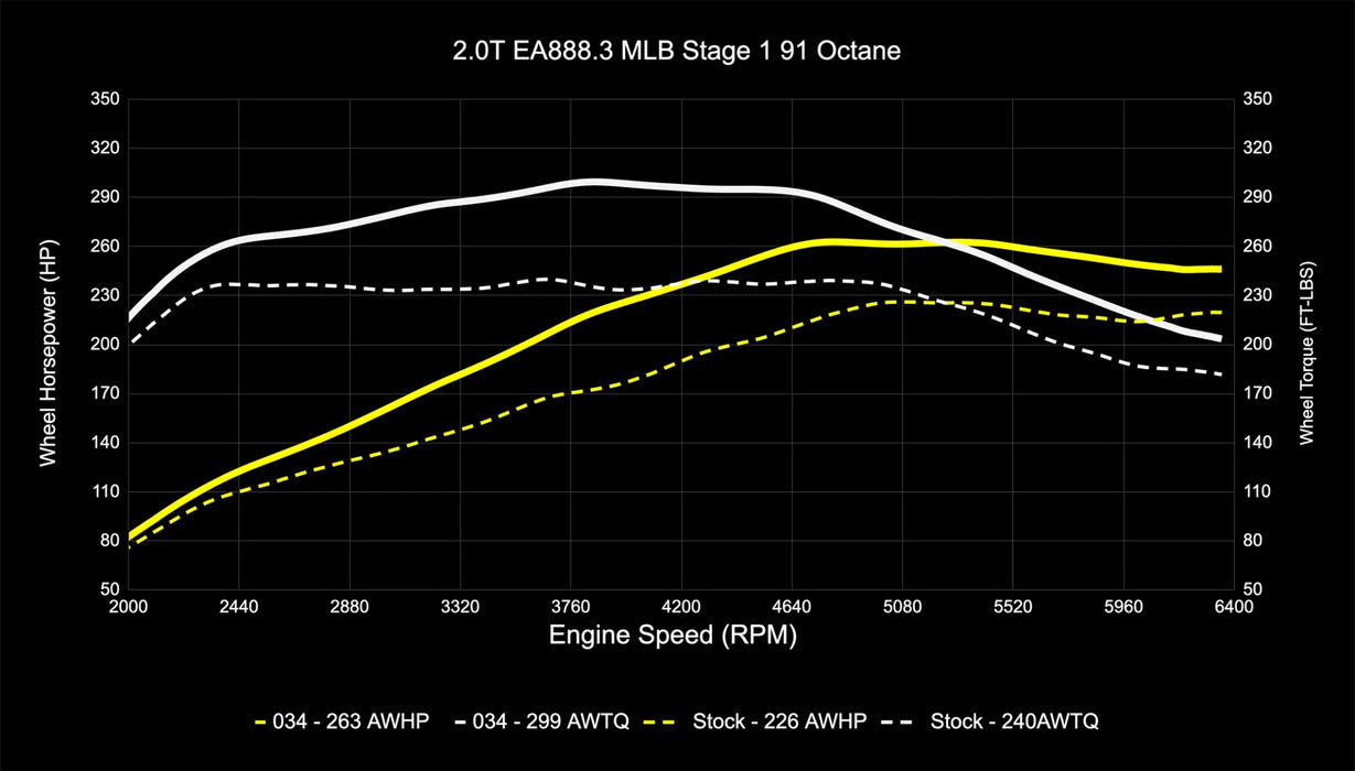 034Motorsport B9/B9.5 Audi Q5 EA888.3 2.0T Dynamic+ Performance ECU & DL382 DSG Transmission Software Tuning Bundle