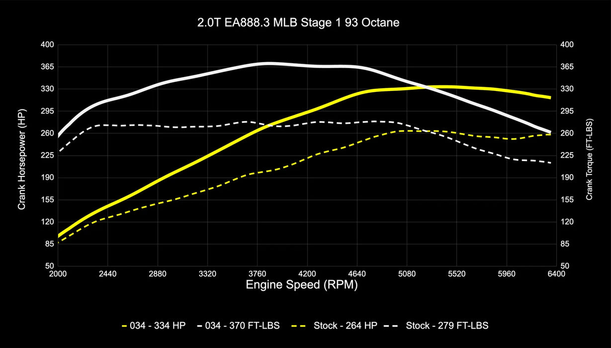 034Motorsport B9/B9.5 Audi Q5 EA888.3 2.0T Dynamic+ Performance ECU & DL382 DSG Transmission Software Tuning Bundle