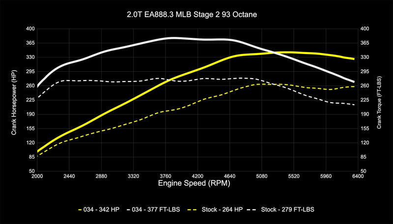 034Motorsport B9/B9.5 Audi A4/A5/Allroad EA888.3 2.0T Dynamic+ Performance ECU & DL382 DSG Transmission Tuning Software Bundle
