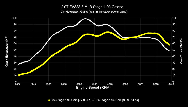 034Motorsport B9/B9.5 Audi A4/A5/Allroad EA888.3 2.0T Dynamic+ Performance ECU & DL382 DSG Transmission Tuning Software Bundle