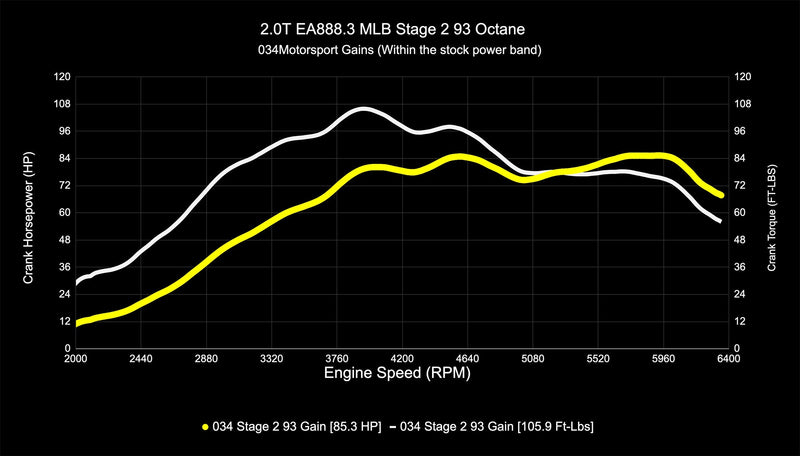 034Motorsport B9/B9.5 Audi A4/A5/Allroad EA888.3 2.0T Dynamic+ Performance ECU & DL382 DSG Transmission Tuning Software Bundle