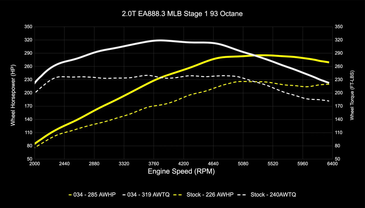 034Motorsport B9/B9.5 Audi Q5 EA888.3 2.0T Dynamic+ Performance ECU & DL382 DSG Transmission Software Tuning Bundle