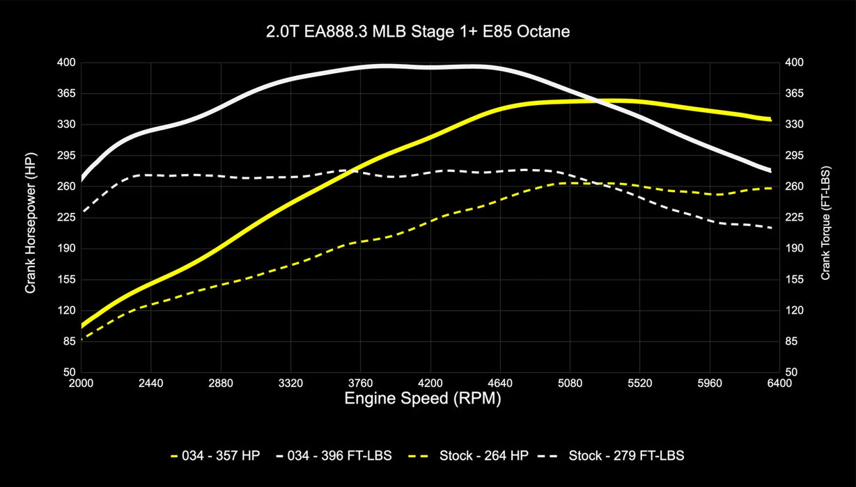 034Motorsport B9/B9.5 Audi A4/A5/Allroad EA888.3 2.0T Dynamic+ Performance ECU & DL382 DSG Transmission Tuning Software Bundle