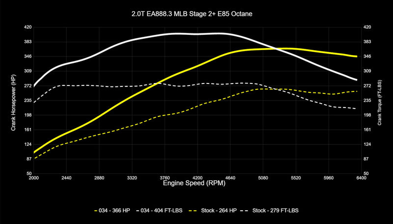 034Motorsport B9/B9.5 Audi A4/A5/Allroad EA888.3 2.0T Dynamic+ Performance ECU & DL382 DSG Transmission Tuning Software Bundle