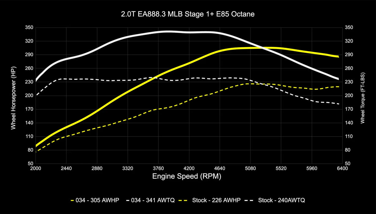 034Motorsport B9/B9.5 Audi A4/A5/Allroad EA888.3 2.0T Dynamic+ Performance ECU & DL382 DSG Transmission Tuning Software Bundle