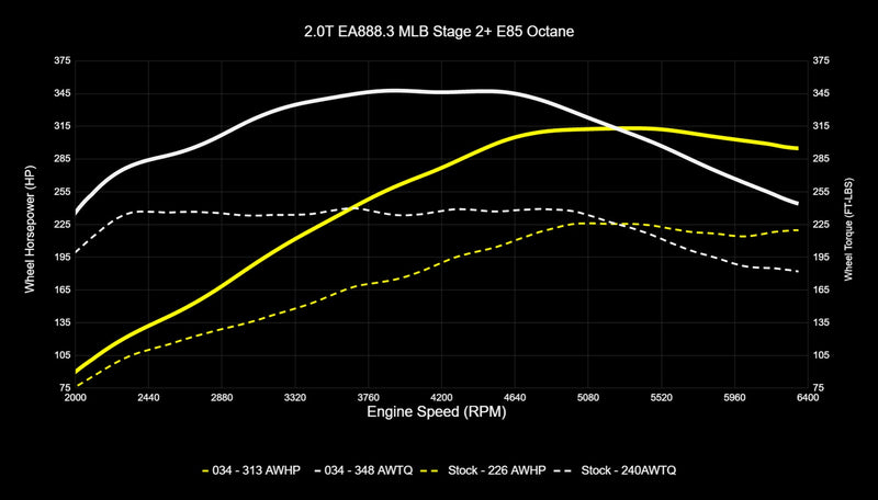 034Motorsport B9/B9.5 Audi A4/A5/Allroad EA888.3 2.0T Dynamic+ Performance ECU & DL382 DSG Transmission Tuning Software Bundle