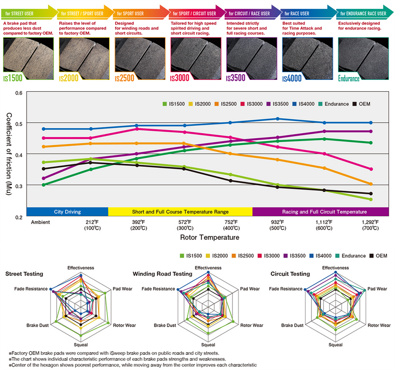 iSWEEP Brake Pads | Rear • A3 8V/8V.2