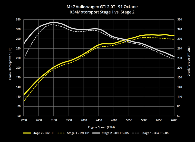 034 Motorsport Cast Stainless Steel Performance Downpipe - VW/Audi MQB 1.8T/2.0T