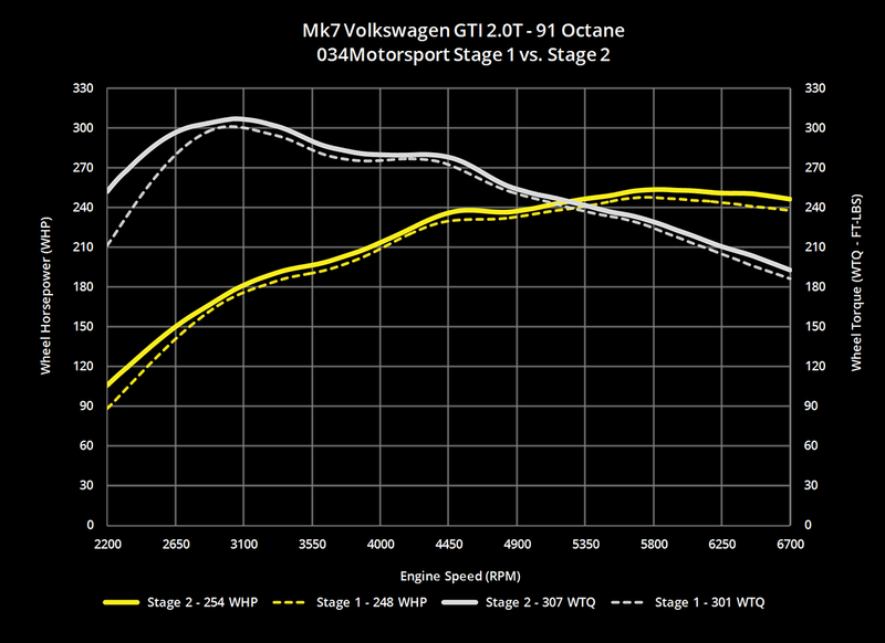 034 Motorsport Cast Stainless Steel Performance Downpipe - VW/Audi MQB 1.8T/2.0T