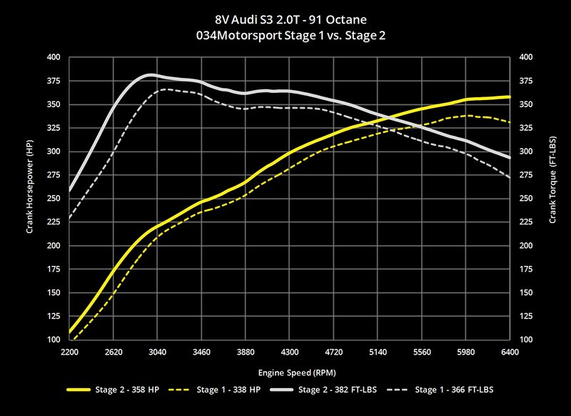 034 Motorsport Cast Stainless Steel Performance Downpipe - VW/Audi MQB 1.8T/2.0T