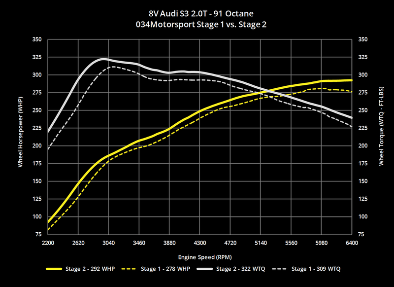 034 Motorsport Cast Stainless Steel Performance Downpipe - VW/Audi MQB 1.8T/2.0T