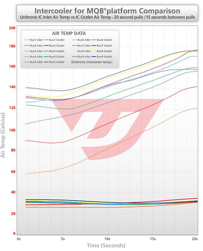 UNITRONIC INTERCOOLER UPGRADE KIT FOR 1.8/2.0 TSI GEN3 MQB, AUDI 8Y S3