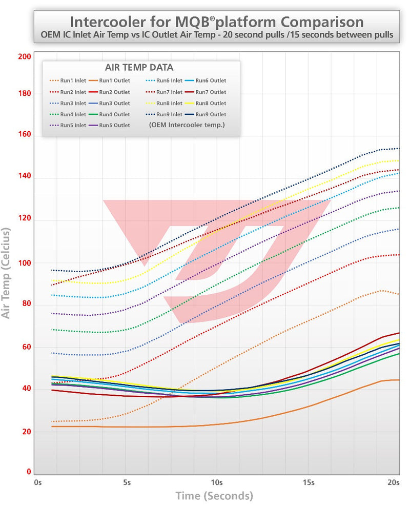 UNITRONIC INTERCOOLER UPGRADE KIT FOR 1.8/2.0 TSI GEN3 MQB, AUDI 8Y S3