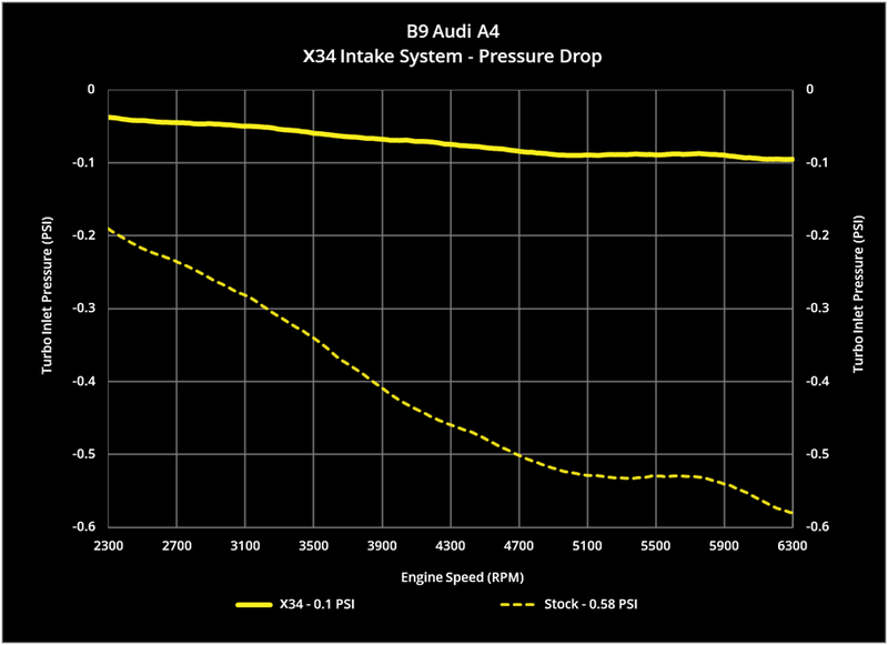 034MOTORSPORT X34 CARBON FIBER INTAKE SYSTEM, B9 AUDI A4/ALLROAD, A5 2.0 TFSI
